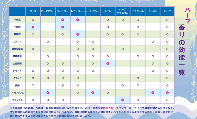 香りの効用一覧